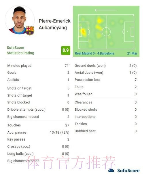 奥巴梅扬:出场71分钟2球1助攻 8.9分全场最高 奥巴梅扬:出场71分钟2球1助攻 8.9分全场最高